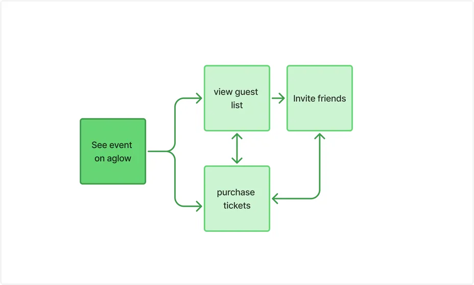 Flow map of the new aglow event discovery flow, all in one app