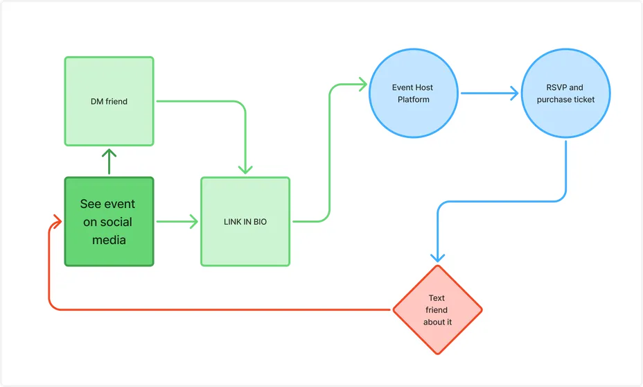 Flow map of typical event discovery before aglow, spread across several platforms